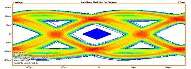 【做信號鏈，你需要了解的高速信號知識（二）】高速的挑戰(zhàn) – 抖動和眼圖