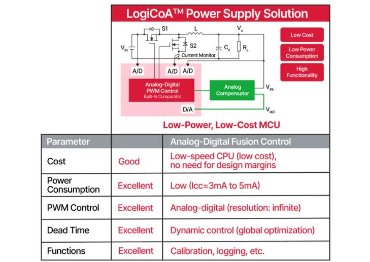 將模擬和數字融合為一個電源解決方案 將模擬和數字融合為一個電源解決方案