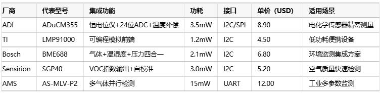 氣體傳感器選型指南：環(huán)境適應(yīng)性、成本分析與核心IC解決方案