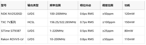 攻克28G PAM4抖動難題！差分輸出VCXO如何重塑光通信時鐘架構(gòu)