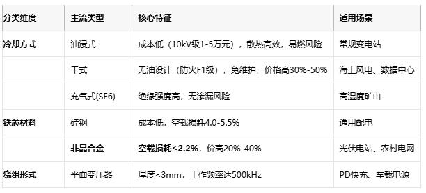 變壓器技術全景圖:從電磁感應到平面革命 變壓器技術全景圖:從電磁感應到平面革命