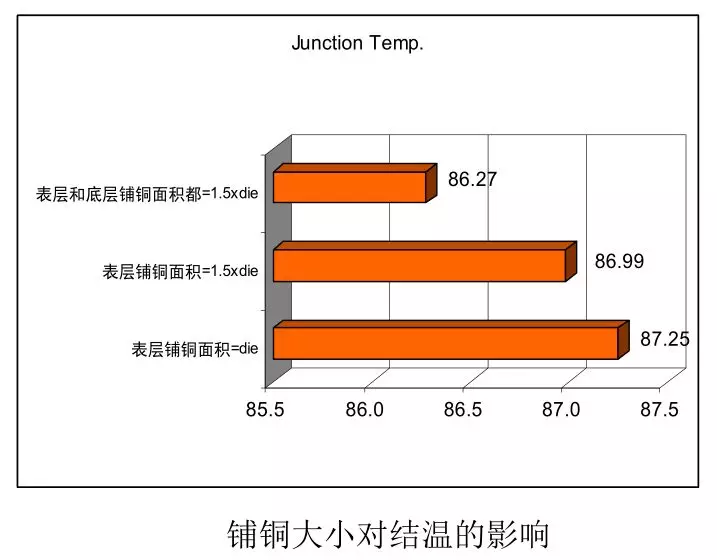 如何利用PCB設計改善散熱 如何利用PCB設計改善散熱