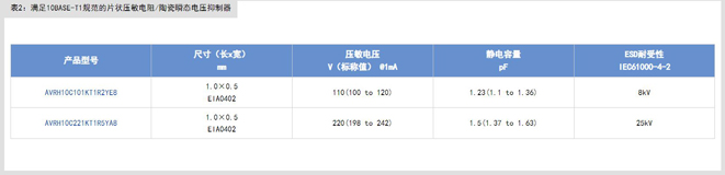 滿足10BASE-T1S規(guī)范的共模扼流圈及片狀壓敏電阻 滿足10BASE-T1S規(guī)范的共模扼流圈及片狀壓敏電阻