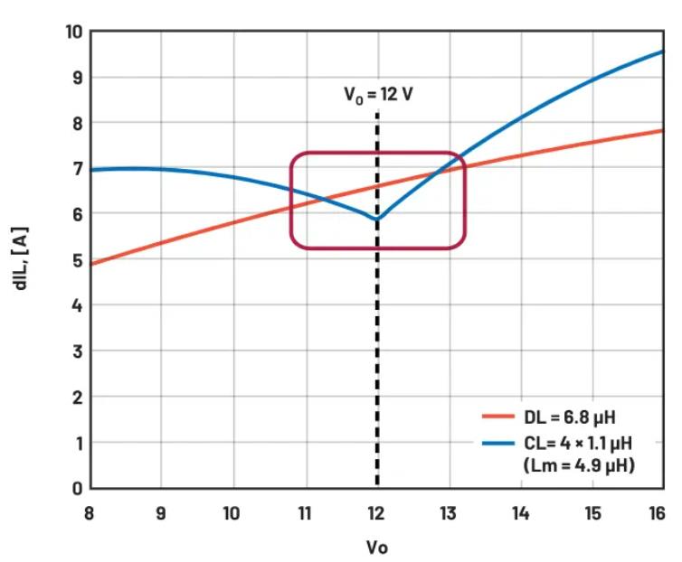 進(jìn)一步提高48V至12V電源方案的效率 進(jìn)一步提高48V至12V電源方案的效率