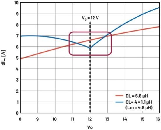 大幅提高48 V至12 V調節第一級的效率