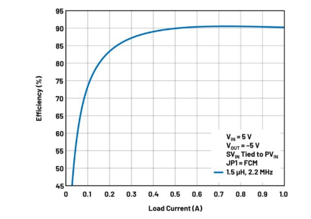 噪聲敏感負(fù)電壓軌有救了!反相降壓 - 升壓方案登場(chǎng) 噪聲敏感負(fù)電壓軌有救了!反相降壓 - 升壓方案登場(chǎng)