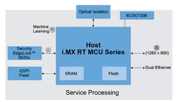 如何快速有效地實施靈活的EV充電系統？