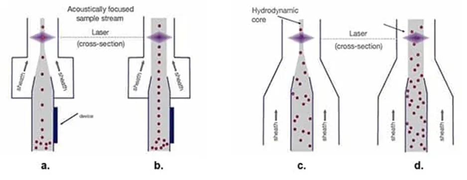 解決了！這個模塊解決了流式細胞儀設(shè)計的多個痛點！