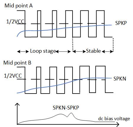 預補償方法以減少Class D功率放大器的爆裂噪聲 預補償方法以減少Class D功率放大器的爆裂噪聲