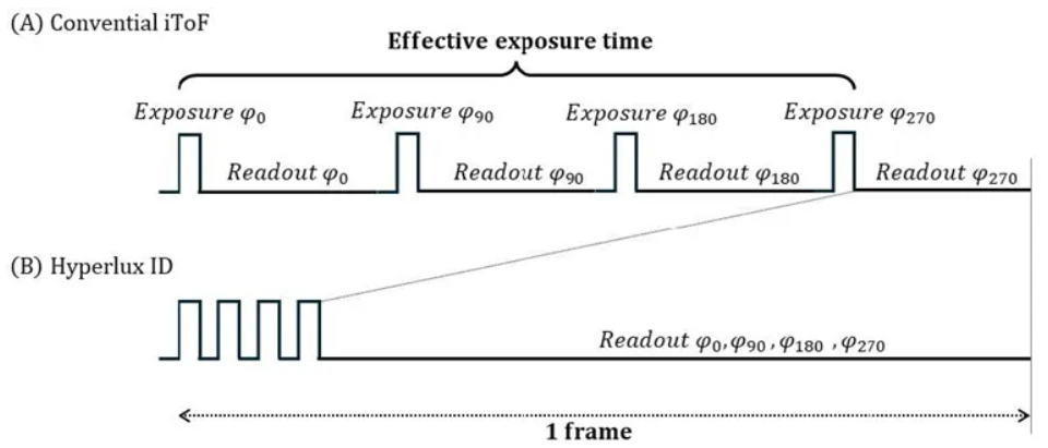 超越視距極限！安森美iToF技術開啟深度感知新紀元