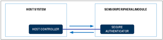 揭秘對稱認證技術是如何扼住假冒零部件的咽喉？