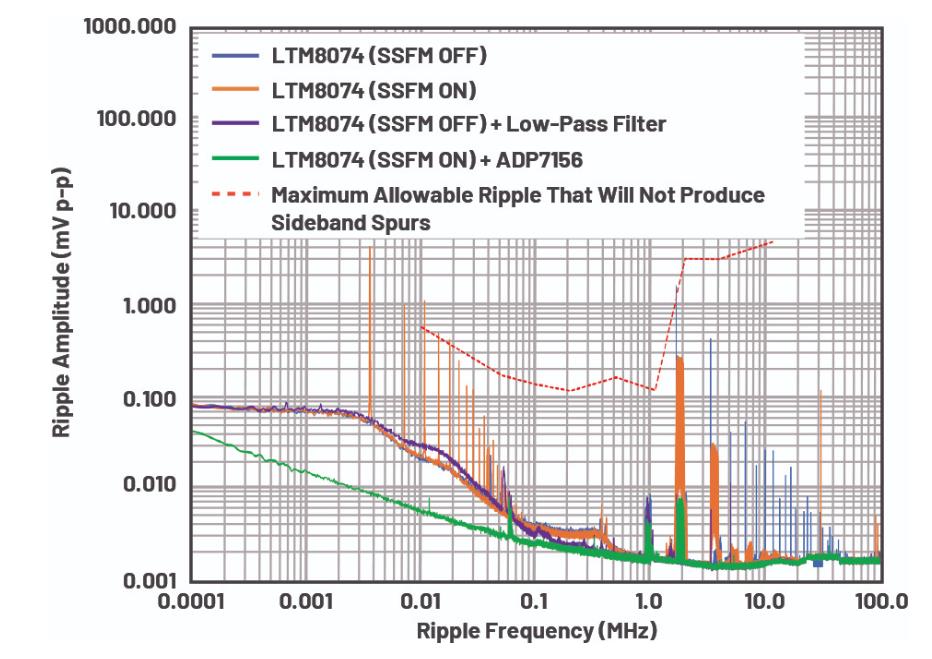 優化信號鏈的電源系統 — 第3部分:RF收發器 優化信號鏈的電源系統 — 第3部分:RF收發器