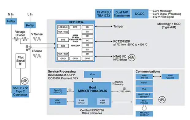 如何快速有效地實施靈活的EV充電系統？