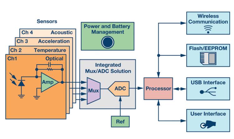 如何通過集成多路復用輸入ADC搞掂空間受限的挑戰(zhàn)？