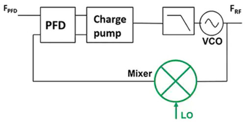 使用平移環(huán)模塊快速構(gòu)建低抖動、高頻率的時鐘 使用平移環(huán)模塊快速構(gòu)建低抖動、高頻率的時鐘