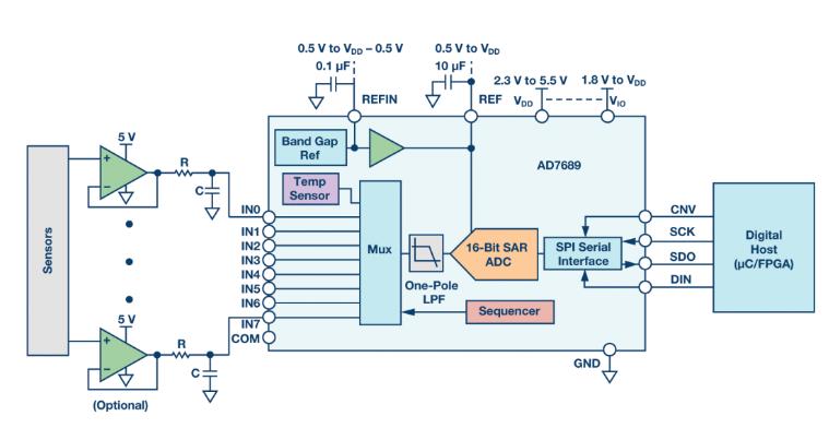 如何通過集成多路復用輸入ADC搞掂空間受限的挑戰(zhàn)？