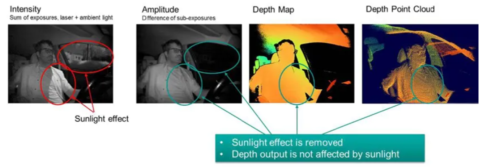 超越視距極限！安森美iToF技術開啟深度感知新紀元