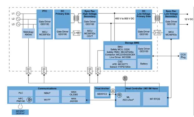 如何快速有效地實施靈活的EV充電系統？