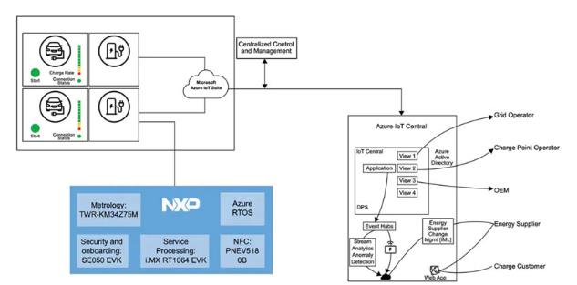 如何快速有效地實施靈活的EV充電系統？