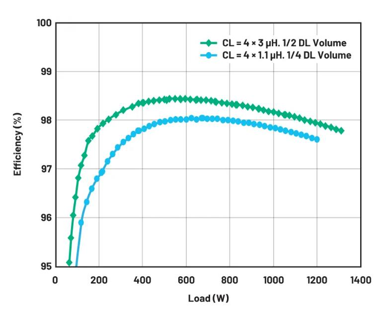 進(jìn)一步提高48V至12V電源方案的效率 進(jìn)一步提高48V至12V電源方案的效率