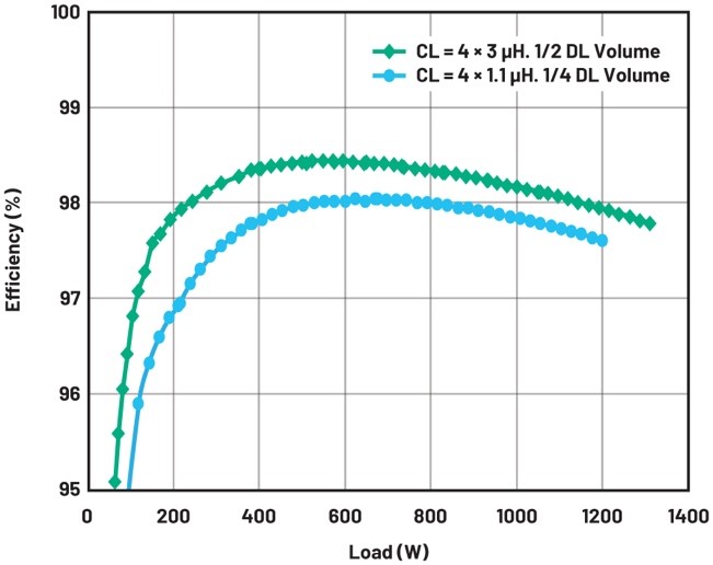 大幅提高48 V至12 V調節第一級的效率