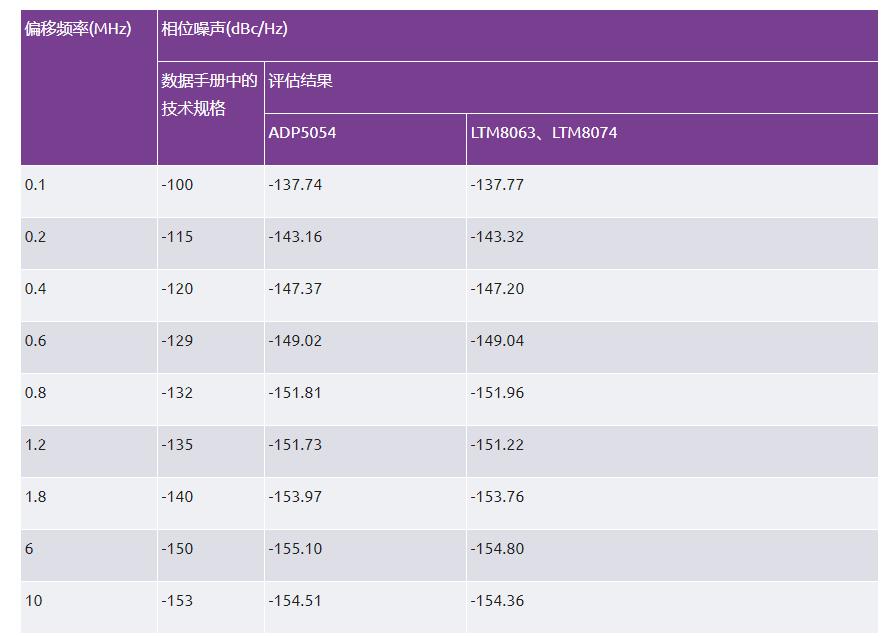 優化信號鏈的電源系統 — 第3部分:RF收發器 優化信號鏈的電源系統 — 第3部分:RF收發器