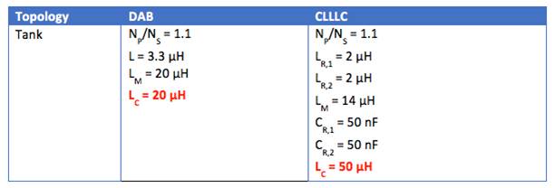 用于電動汽車車載充電器的 CLLLC 與 DAB 比較