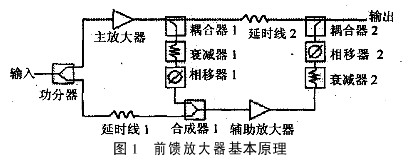 自適應RF前饋放大器的設計 自適應RF前饋放大器的設計