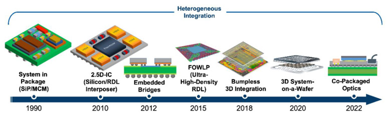 異構集成 (HI) 與系統級芯片 (SoC) 有何區別？ 