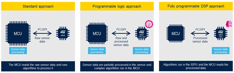 哪些傳感器嵌入式功能適用于我的應(yīng)用？