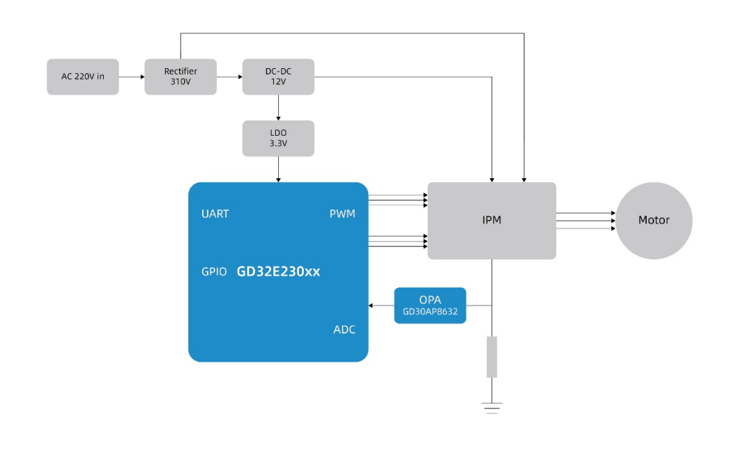 打造兼具性價比與高性能的變頻驅動方案,助力白色家電產業智能升級 打造兼具性價比與高性能的變頻驅動方案,助力白色家電產業智能升級