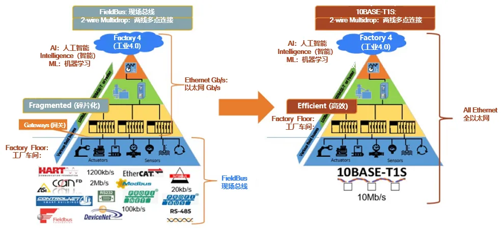 10BASE-T1S如何推動工業與汽車革新？
