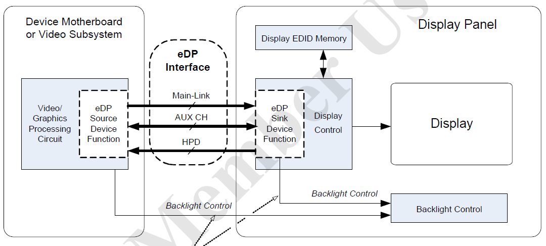 【車內消費類接口測試】泰克助力DisplayPort及eDP在車載顯示領域的應用 【車內消費類接口測試】泰克助力DisplayPort及eDP在車載顯示領域的應用
