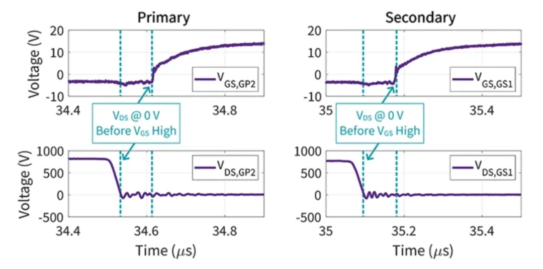 電動汽車快速充電系統隔離式 DC/DC 轉換器的效率最大化 電動汽車快速充電系統隔離式 DC/DC 轉換器的效率最大化