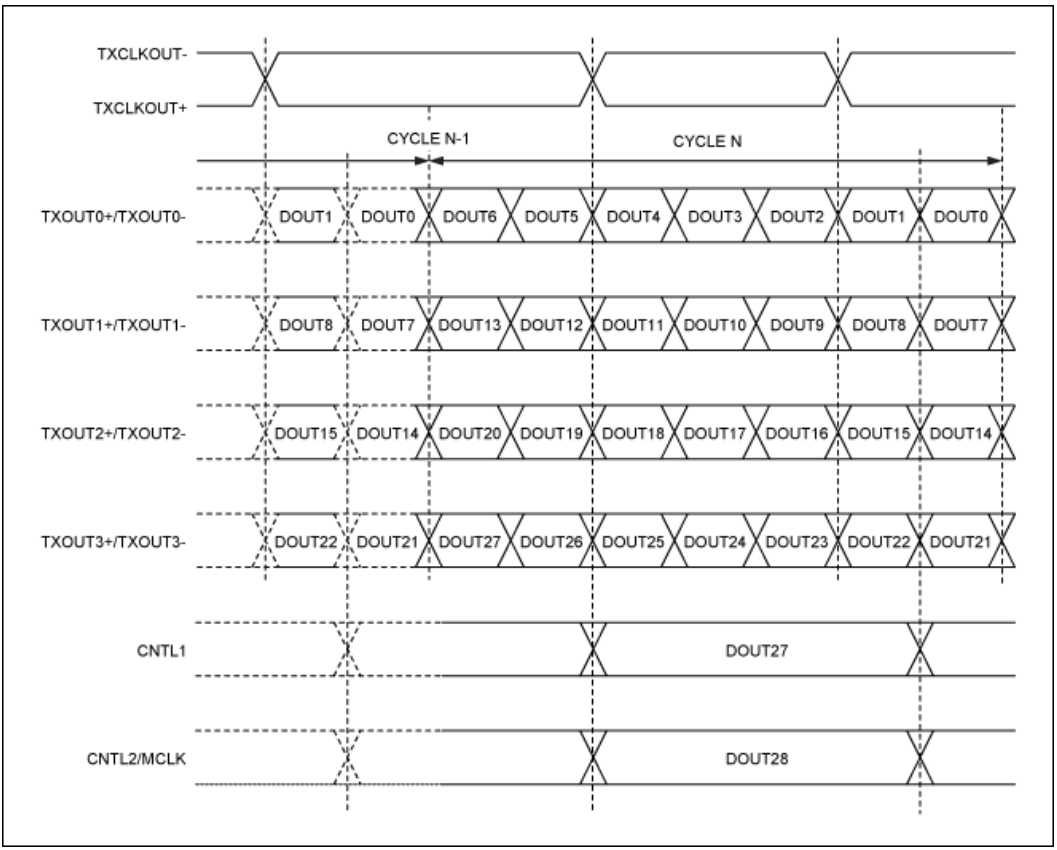 串行器應用之如何將攝像頭的RGB或YUV輸出轉換成RGB數據？