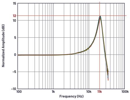 如何構(gòu)建基于MEMS的解決方案用于狀態(tài)監(jiān)測中的振動檢測 如何構(gòu)建基于MEMS的解決方案用于狀態(tài)監(jiān)測中的振動檢測