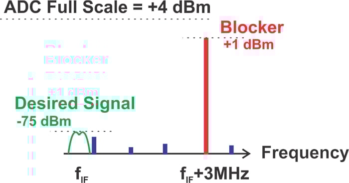 什么是無雜散動態范圍 (SFDR)？為什么 SFDR 很重要？