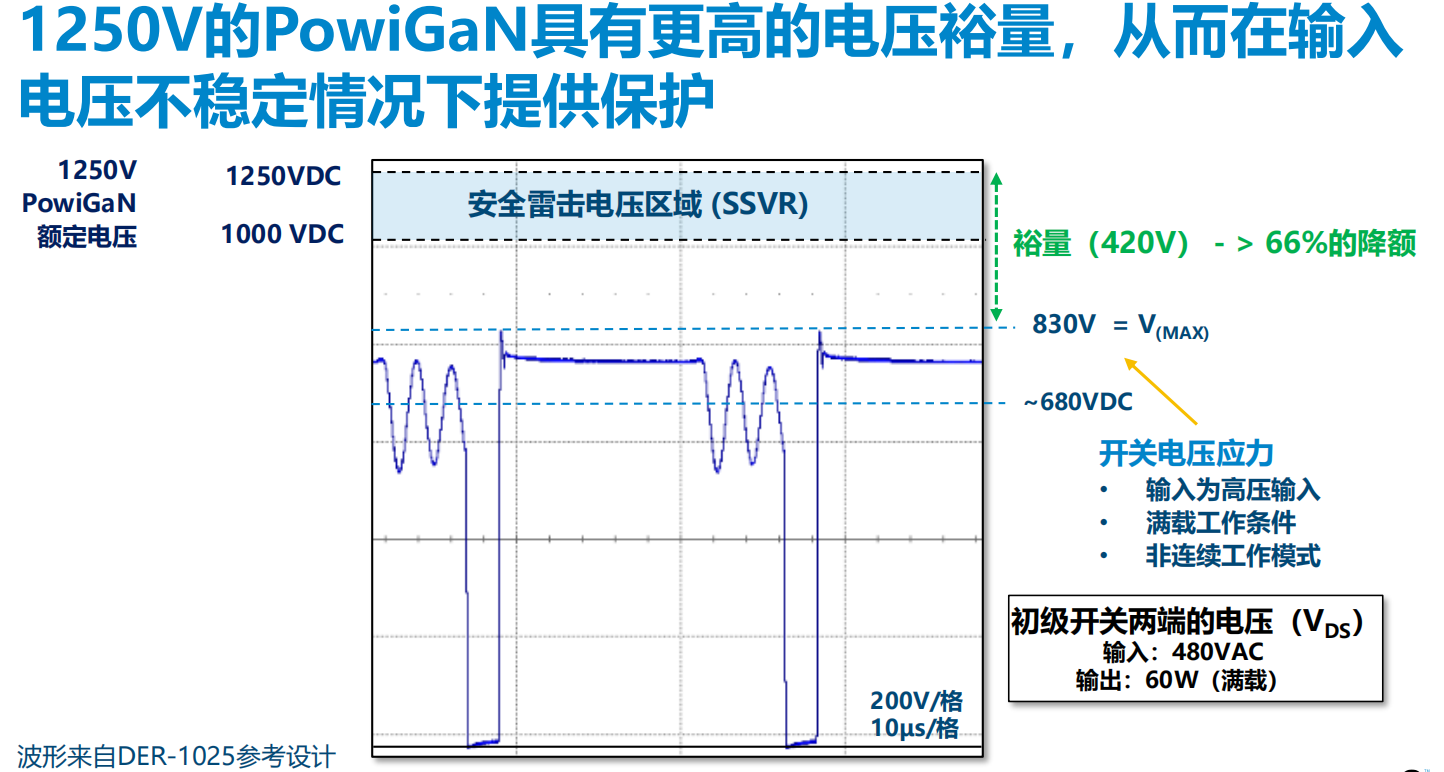氮化鎵取代碳化硅，從PI開始？