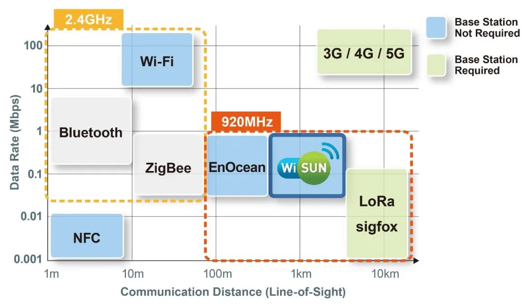 智能路燈該選什么樣的無線通信技術？