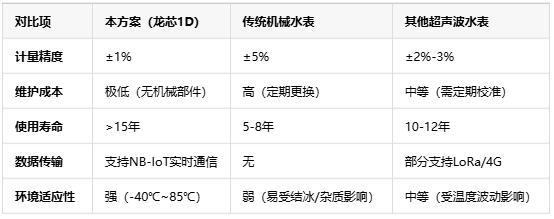 基于龍芯1D的智能水表，無機械結構+NB-IoT遠程監測技術解析