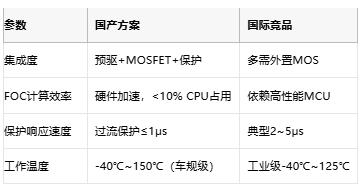 從方波到矢量控制：BLDC電機驅動器的國產化進階之路