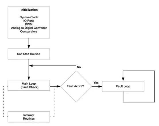 如何使用數字信號控制器構建更好的汽車和電動汽車系統 如何使用數字信號控制器構建更好的汽車和電動汽車系統