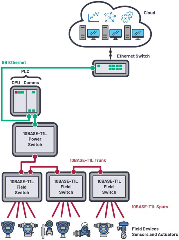 新的10BASE-T1L標準有哪些變化？