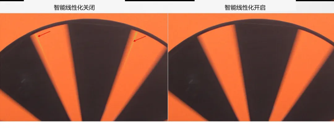 圖像傳感器廣泛用于安防監控、隨身記錄儀、可視門鈴和機器人等應用，必須能夠在各種惡劣成像條件下穩定工作，以支持圖像視覺和機器視覺等功能。高動態范圍場景、運動物體或 LED 閃爍等惡劣成像條件，會導致攝像頭難以準確捕捉畫面。  什么是 HDR，為什么需要 HDR？  圖像傳感器的動態范圍用于描述傳感器在較暗和較亮區域中捕獲圖像細節的能力。只有動態范圍較高的圖像才能讓人同時看到亮區和暗區的細節。人眼的動態范圍可以達到 100 dB 以上，但單次曝光的攝像頭很難達到這一水平。  為了擴展動態范圍，常用的方法是拍攝多張曝光時間不同的低動態范圍圖像，然后將它們合并在一起以獲得高動態范圍圖像。長曝光圖像可捕捉圖像中的暗區，而短曝光圖像可捕捉亮區，因此在合并后的圖像中，我們將能夠看到分別利用長曝光信號和短曝光信號形成的暗區和亮區。  線性化與相關的挑戰  合并各張圖像的過程稱為線性化。多張圖像的線性化需占用大量內存，此外為實現高幀率，還需具備強大的處理能力作為支撐。  完成線性化后，在查看已合并的高動態范圍圖像時，還可能會遇到特定的圖像質量問題。在惡劣的成像條件下，這些圖像質量問題或偽影會變得更加明顯。  例如，以下成像條件會導致偽影問題更加明顯：  場景中有運動物體  場景中有 LED 燈閃爍  空間內鄰近區域使用來自多張圖像的數據  安森美 (onsemi)的白皮書《利用低帶寬高動態范圍 (eHDR) 技術提高物體識別精度》說明了 eHDR 相對于 LI?HDR 在帶寬和節省能耗方面的優勢。該白皮書重點介紹了由安森美的 AR0822 圖像傳感器提供支持的線性化模式，其中的嵌入式高動態范圍 (eHDR) 技術無需依賴于主機 ISP/SoC，便能在傳感器上創建 HDR 圖像。AR0822 圖像傳感器的 eHDR 技術能夠有效應對通過線性化將多張圖像合成 HDR 圖像時所遇到的重大難題，尤其是能夠解決因惡劣照明條件而產生的種種問題。  智能線性化改善轉換信噪比  一般的線性化過程會先使用長曝光信號，直至長曝光飽和（12 位 ADC 為 4095LSB），然后利用短曝光信號計算 HDR 圖像中所需的線性化信號。在 HDR 圖像中，由于短曝光信號的信噪比遠低于長曝光信號，因此從長曝光信號轉換到短曝光信號時會導致出現較明顯的偽影現象。當 ISP 對該圖像進行后處理時，偽影可能會進一步放大。  為了有效管理從長曝光到短曝光的轉換過程，智能線性化會對長曝光和短曝光信號進行加權組合，從而計算出一個信號。其中，長曝光和短曝光依據各自的信號水平被賦予不同的權重。通過這種智能線性化處理，當從長曝光切換到短曝光時，信號會平滑傳輸。  圖 1 顯示了由頂部散射光照亮的相同場景，當我們由上至下觀察這個灰色場景，會發現信號水平下降，圖像也從短曝光轉換到長曝光。圖 1 的左側圖像未啟用智能線性化功能。可以看到紅色箭頭處存在較明顯的偽影現象，這正是因不同曝光水平而造成的轉換偽影。  圖 1 的右側圖像開啟了智能線性化功能，可以看到偽影現象顯著緩解，能給人以更舒適的觀感，而且也降低了被機器視覺算法誤認為是邊緣的風險。由此可見，AR0822 的智能線性化技術有助于實現不同曝光水平下信噪比的平滑過渡，避免信噪比突然變化。  圖 1.智能線性化技術能夠確保圖像在不同曝光水平下平滑過渡.png  圖 1.智能線性化技術能夠確保圖像在不同曝光水平下平滑過渡  智能線性化改善運動偽影成像  對運動場景進行多次曝光成像時，可能出現長曝光信號和經線性化的短曝光信號不等效的情況，這是由于場景中物體正在運動造成的，并有可能導致出現顏色偽影，即在運動發生的區域中存在色調變化。  減少長曝光時間在一定程度上有助于減小偽影的面積，但這種方法的可操作性不高，可能會造成大部分場景處于低光狀態，導致整個場景的整體圖像質量下降。  AR0822 傳感器的智能線性化功能可以有效緩解場景中的顏色偽影。該功能會首先檢測場景中的運動，即短曝光與長曝光在線性化信號水平上的差異。然后將根據檢測到的運動程度，使用長曝光和短曝光的組合信號水平來減輕場景中的運動偽影。  圖 2 為背景中有旋轉風扇的例子，對比了在智能線性化關閉和開啟兩種情況下的成像情況。智能線性化關閉時，風扇葉片頂部附近區域出現了顏色偽影，這是由長曝光與線性化短曝光的信號水平差異造成的。在右側圖像，智能線性化算法檢測到了這一情況并進行了校正。  圖 2.智能線性化 – 減少運動偽影.png  圖 2.智能線性化 – 減少運動偽影    圖 3 放大了圖 2 的部分細節。智能線性化關閉時，風扇葉片附近出現了黃色的運動偽影，而不是橙色。開啟智能線性化可以有效減輕這種顏色偽影。  圖 3.智能線性化技術能夠有效緩解運動偽影.png  圖 3.智能線性化技術能夠有效緩解運動偽影  智能線性化改善 LED 閃爍成像  在一般線性化過程中，場景中不停閃爍的 LED 燈可能會導致圖像傳感器的某個顏色通道通過長曝光成像，而另一個顏色通道通過短曝光成像，具體取決于每個顏色通道的信號水平。因此，當某個顏色通道正通過長曝光成像時，LED燈處于開啟狀態；而當另一個顏色通道進行短曝光成像時，LED燈已經關閉。后續合并不同曝光時間的圖像時，圖像的色調可能會因此而改變。在比較糟糕的情況下，圖像中會顯示 LED 為關閉狀態，而肉眼卻看到 LED 正亮著。  智能線性化可以通過檢測長曝光與短曝光的線性化信號的差異，來感測由 LED 閃爍引起的閃爍偽影。它能根據觀測到的線性化信號的差異程度，智能地組合長曝光和短曝光，從而有效減輕顏色偽影。短曝光成像常會導致閃爍的 LED 呈關閉狀態，而開啟智能線性化則可以避免這個問題，讓圖像更接近我們人眼觀察到的情況。  圖 4 對比了智能線性化關閉和開啟兩種情況下的 LED 閃爍圖像。智能線性化關閉時，場景中的一些 LED 燈會顯示顏色偽影，這是由長曝光與短曝光的信號水平差異造成的。在右側圖像，智能線性化算法檢測到了這一情況并進行了校正。  圖 4.智能線性化 ? 視頻快照.png  圖 4.智能線性化 ? 視頻快照    圖 5 放大了圖 4 中的 LED 燈局部細節。智能線性化關閉時，在視頻中會看到閃爍的偽影，或者在快照圖像中會看到紅色箭頭所標記的顏色偽影。開啟智能線性化可以有效減輕這些顏色偽影/閃爍偽影，如右側圖像所示。  圖 5.智能線性化技術能夠有效減少 LED 偽影.png  圖 5.智能線性化技術能夠有效減少 LED 偽影  智能線性化的集成優勢  隨著攝像頭分辨率的持續提升以及汽車或監控系統所連接的攝像頭數量不斷攀升，片外ISP/SoC的處理負擔日益加劇，進而使得算力和功耗問題愈發凸顯。將線性化算法轉移到傳感器有助于節省SoC的計算時間，同時提高傳輸幀率。憑借AR0822傳感器的智能線性化等先進算法，安森美可以有效減輕多重曝光HDR圖像產生的偽影，并且單個和多個傳感器可以輕松集成到ISP/SoC上。  文章來源：安森美