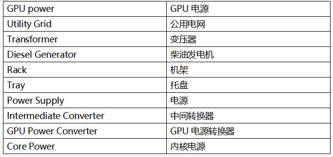   如今所有東西都存儲在云端，但云究竟在哪里？ 答案是數據中心。我們對圖片、視頻和其他內容的無盡需求，正推動著數據中心行業蓬勃發展。 國際能源署 (IEA) 指出，[ https://datacentremagazine.com/data-centres/ai-boom-will-cause-data-centre-electricity-demand-to-double ]人工智能 (AI) 行業的迅猛發展正導致數據中心電力需求激增。預計在 2022 年到 2025 年的三年間，數據中心的耗電量將翻一番以上。 這不僅增加了運營成本，還給早已不堪重負的老舊電力基礎設施帶來了巨大的壓力，亟需大規模的投資升級。 隨著數據中心耗電量急劇增加，行業更迫切地需要能夠高效轉換電力的功率半導體。這種需求的增長一方面是為了降低運營成本，另一方面是為了減少溫室氣體排放，以實現凈零排放的目標。此外，業界也在不斷追求成本更低、尺寸更小的電源系統。 散熱是數據中心面臨的另一個重大挑戰。據估計，當今大多數數據中心散熱系統的電力消耗占比超過 40%。[ https://theodi.org/news-and-events/blog/data-centres-cloud-infrastructures-and-the-tangibility-of-internet-power/ ]實際上，對于電源效率，浪費的能源主要以熱量形式散失，而這些熱能又需要通過數據中心的空調系統排放出去。因此，電源轉換效率越高，產生的熱量就越少，相應地，在散熱方面的電費支出也就越低。 數據中心的 AC-DC 轉換要求 讓我們更詳細地了解數據中心電源系統的需求，以及器件供應商應對這些挑戰的做法。數據中心內的功率密度正加速攀升，電源供應器 (PSU) 供應商致力于提高標準 1U 機架的功率能力（圖 1）。大約十年前，每個機架的平均功率密度約為 4 至 5 kW，但當今的超大規模云計算公司（例如亞馬遜、微軟或 Facebook）通常要求每個機架的功率密度達到 20 至 30 kW。一些專業系統的要求甚至更高，要求每個機架的功率密度達到 100kW 以上。[ https://www.sdxcentral.com/articles/analysis/data-center-rack-density-how-high-can-it-go/2023/09/]    Grid power	電網電源 GPU power	GPU 電源 Utility Grid	公用電網 Transformer	變壓器 Diesel Generator	柴油發電機 Rack	機架 Tray	托盤 Power Supply	電源 Intermediate Converter	中間轉換器 GPU Power Converter	GPU 電源轉換器 Core Power	內核電源  圖 1：數據中心的電力輸送 - 從電網到 GPU  由于電源存放空間以及用于散熱和管理電源轉換熱損耗的空間有限，高功率密度要求電源采用緊湊的小尺寸設計，并同時具備高能效特性。  然而，挑戰不僅在于提高整體能效，電源還必須滿足數據中心行業的特定需求。例如，所有 AI 數據中心 PSU 都應滿足嚴格的 Open Rack V3 (ORV3) 基本規范。  最近，服務器機架提供商推出了一種新型 AC-DC PSU，其標稱輸入范圍為 200 至 277 VAC，輸出為 50 VDC，符合 ORV3 標準。該標準要求在 30% 至 100% 負載條件下峰值效率達到 97.5% 以上，在 10% 至 30% 負載條件下最低效率達到 94%。   服務器機架電源供應器的拓撲選擇  功率因數校正 (PFC) 級是 PSU 中 AC-DC 轉換的關鍵組成部分，對于實現高能效非常重要。PFC 級負責整形輸入電流，以盡可能放大有用功率與總輸入功率之比。為滿足 IEC 61000-3-2 等法規中的電磁兼容性 (EMC) 標準，并確保符合 ENERGY STAR? 等能效規范，PFC 設計也是關鍵所在。  對于數據中心等許多應用，最好選用“圖騰柱”PFC 拓撲來設計 PFC 級。該拓撲通常用于數據中心 3 kW 至 8 kW 系統電源中的 PFC 功能塊（圖 2）。圖騰柱 PFC 級基于 MOSFET，通過移除體積大且損耗高的橋式整流器，提高了交流電源的能效和功率密度。    圖 2：圖騰柱 PFC 級  然而，為了實現超大規模數據中心公司要求的 97.5% 或更高的能效，圖騰柱 PFC 需使用基于“寬禁帶”半導體材料（如碳化硅 (SiC)）的 MOSFET。如今，所有 PFC 級均采用 SiC MOSFET 作為快速開關橋臂，并使用硅基超級結 MOSFET 作為相位或慢速橋臂。  與硅 MOSFET 相比，SiC MOSFET 性能更優、能效也更高，且穩健可靠，在高溫下表現更出色，可以在更高的開關頻率下運行。  與硅基超級結 MOSFET 相比，SiC MOSFET 在輸出電容中儲存的能量 (EOSS) 較低，而這對于實現低負載目標至關重要，因為 PFC 級的開關損耗主要來源于 EOSS 和柵極電荷相對較高的器件。較低的 EOSS 可大大減少開關過程中的能量損失，從而提高圖騰柱 PFC 快速橋臂的能效。此外，由于 SiC 器件具有出色的熱導率，相當于硅基器件的三倍，因此與硅基超級結 MOSFET 相比，SiC MOSFET 具有更好的正溫度系數 RDS(ON)。  下圖為 650V SiC MOSFET 導通電阻與結溫的關系。（圖 3）（結溫為 175℃ 時的導通電阻比室溫時的導通電阻高 1.5 倍。）