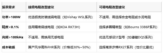 線繞電阻與可調(diào)電阻技術(shù)對(duì)比及選型指南