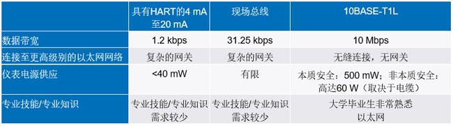 新的10BASE-T1L標準有哪些變化？