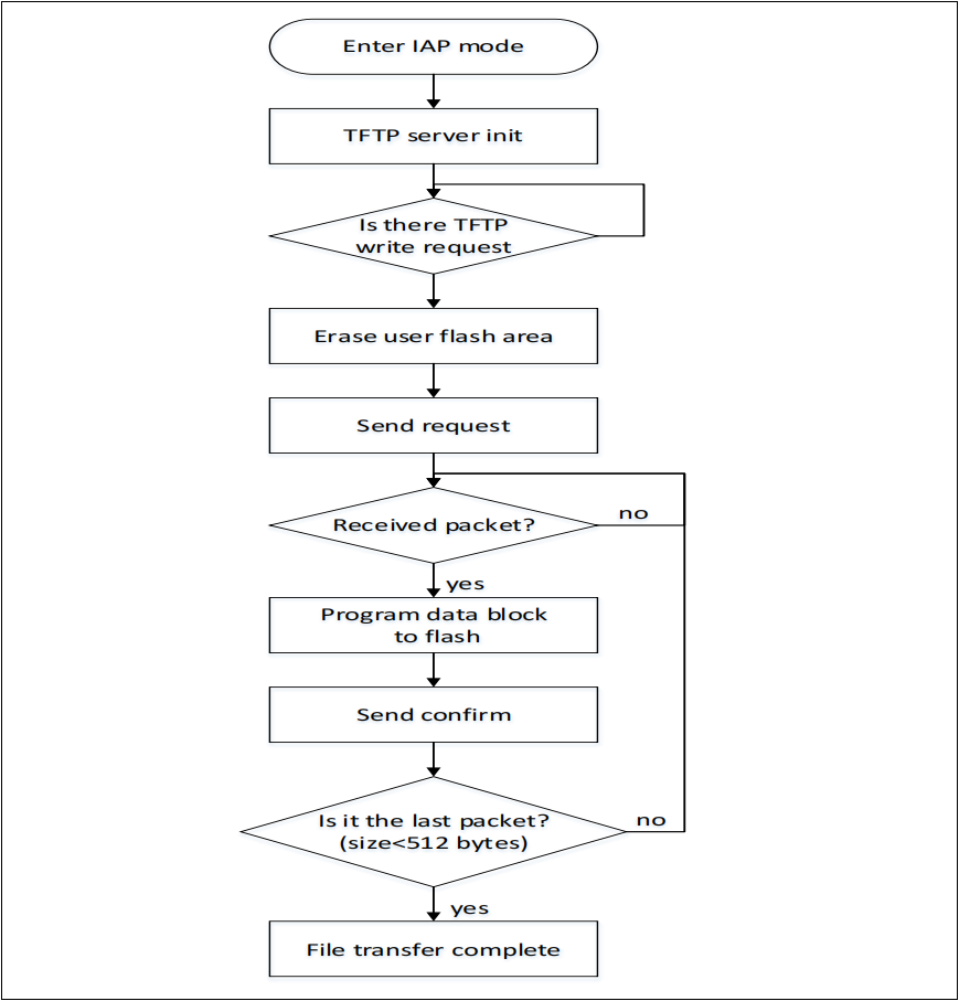 如何使用AT32F407以太網通信接口實現在應用中編程(IAP) 如何使用AT32F407以太網通信接口實現在應用中編程(IAP)