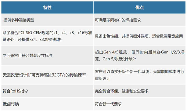 不斷提速的PCIe，又快又穩的連接器哪里找？