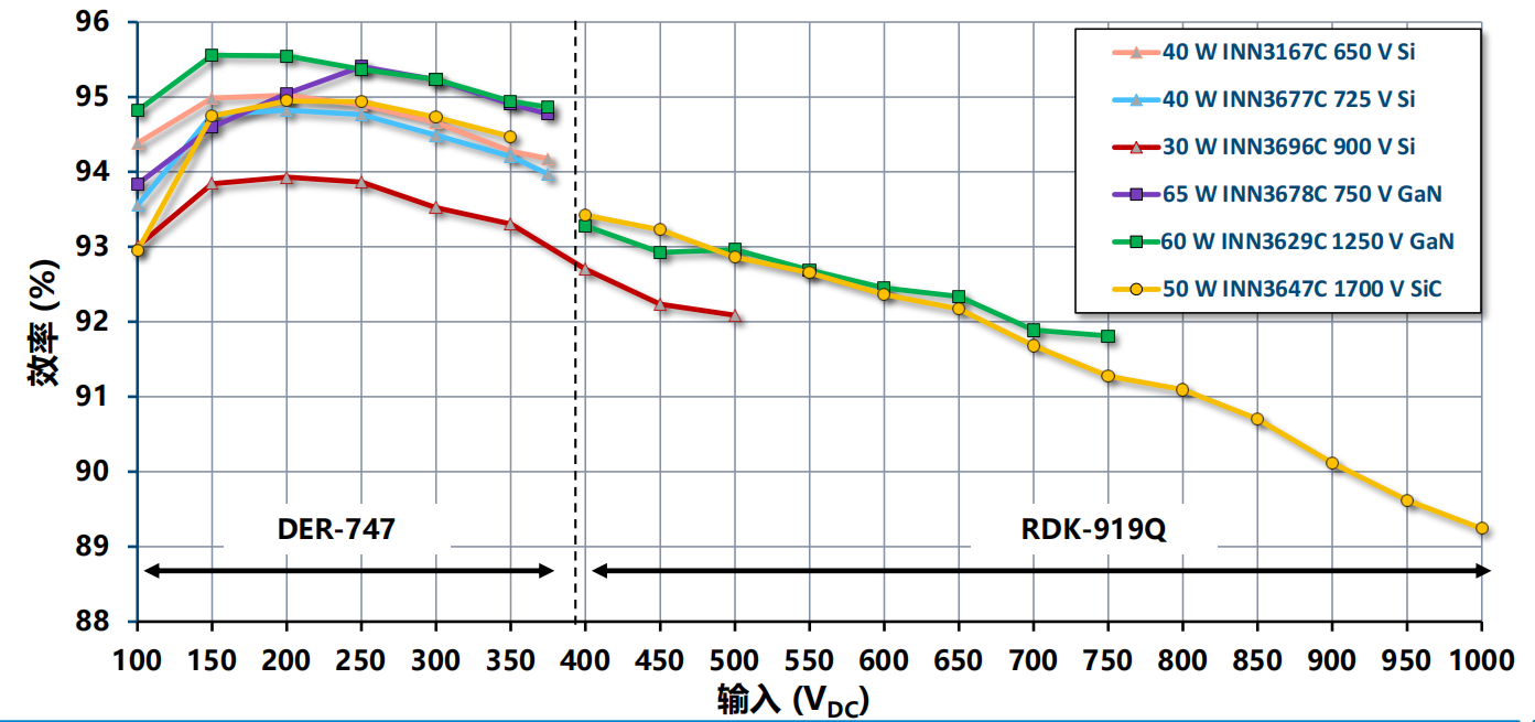 氮化鎵取代碳化硅，從PI開始？